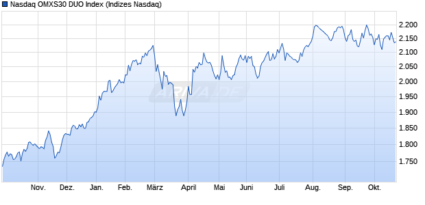 Nasdaq OMXS30 DUO Index Chart