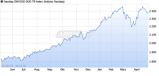 Nasdaq OMXS30 DUO TR Index Chart