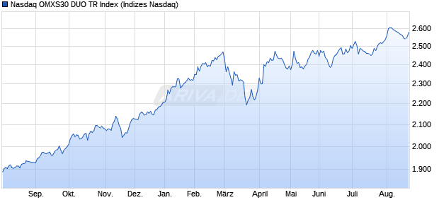 Nasdaq OMXS30 DUO TR Index Chart