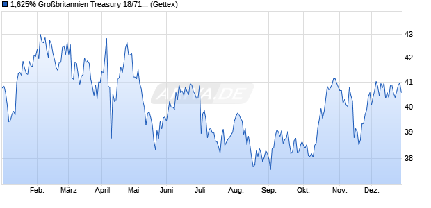 1,625% Gro&szlig;britannien Treasury 18/71 auf Festzins (WKN A1905D, ISIN GB00BFMCN652) Chart