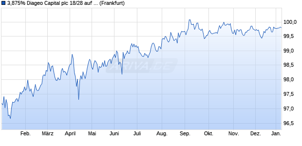 3,875% Diageo Capital plc 18/28 auf Festzins (WKN A1907E, ISIN US25243YAZ25) Chart