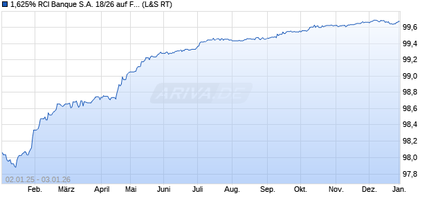 1,625% RCI Banque S.A. 18/26 auf Festzins (WKN A1905P, ISIN FR0013334695) Chart