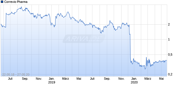 Correvio Pharma Chart