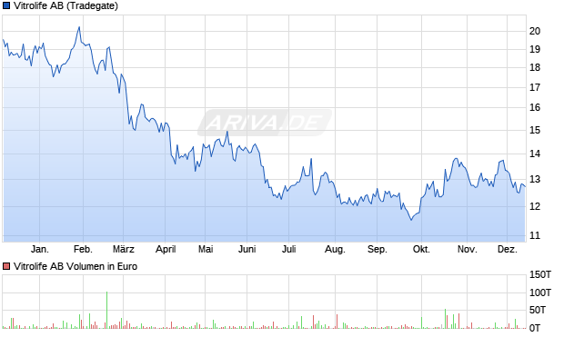 Vitrolife Aktie Chart