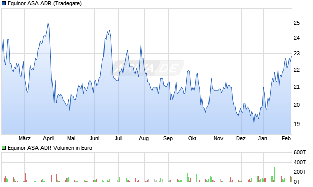 Equinor ASA Aktie (ADR) Chart