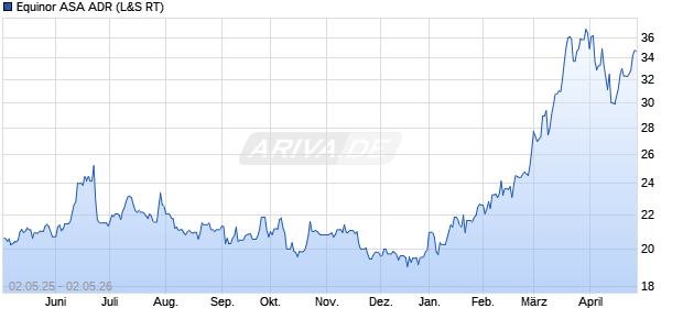 Equinor ASA Aktie (ADR) Chart