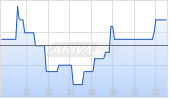 Equinor ASA ADR Chart