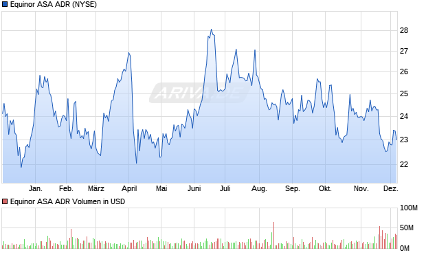 Equinor ASA Aktie (ADR) Chart