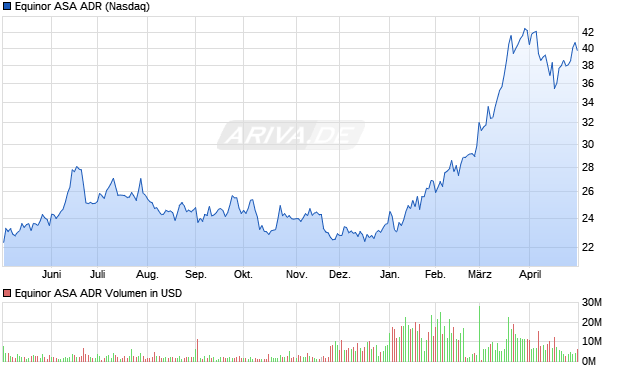Equinor ASA Aktie (ADR) Chart