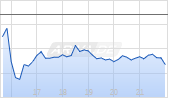 Equinor ASA ADR Chart