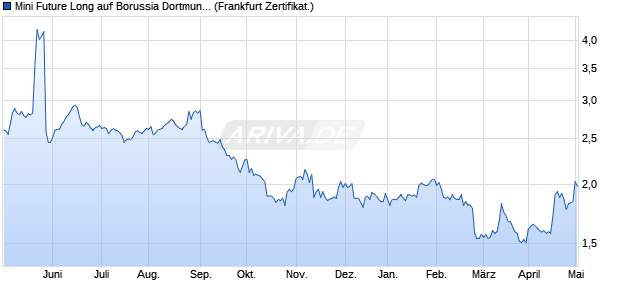 Mini Future Long auf Borussia Dortmund [DZ BANK A. (WKN: DD8JDA) Chart