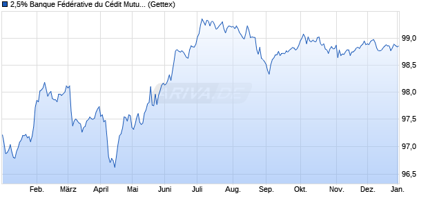 2,5% Banque F&eacute;d&eacute;rative du C&eacute;dit Mutuel nachrangig . (WKN A1907R, ISIN XS1824240136) Chart