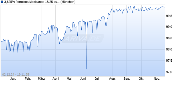 3,625% Petroleos Mexicanos 18/25 auf Festzins (WKN A19072, ISIN XS1824425182) Chart