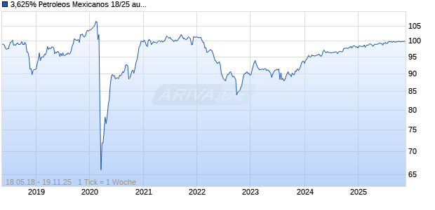 3,625% Petroleos Mexicanos 18/25 auf Festzins Chart