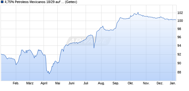 4,75% Petroleos Mexicanos 18/29 auf Festzins (WKN A19073, ISIN XS1824424706) Chart