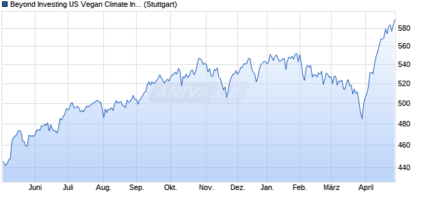 Beyond Investing US Vegan Climate Index Chart