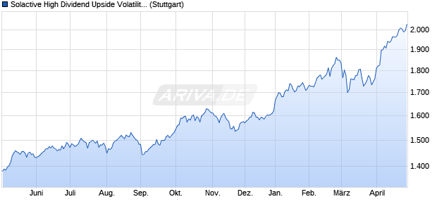 Solactive High Dividend Upside Volatility Euro PR Index Chart
