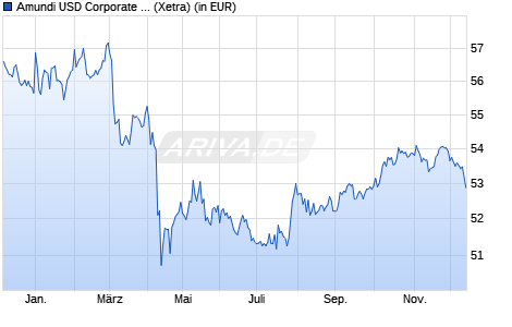 Performance des Amundi USD Corporate Bond ESG - UCITS ETF DR (C) (WKN A2JH17, ISIN LU1806495575)