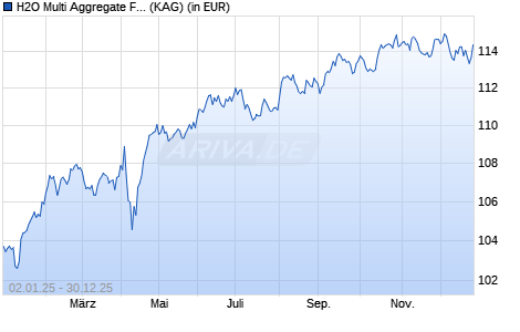 Performance des H2O Multi Aggregate Fund I-D EUR (Hedged) (WKN A2JCHH, ISIN IE00BF3R9617)