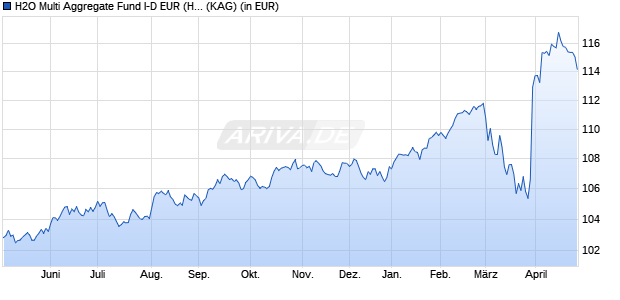 Performance des H2O Multi Aggregate Fund I-D EUR (Hedged) (WKN A2JCHH, ISIN IE00BF3R9617)
