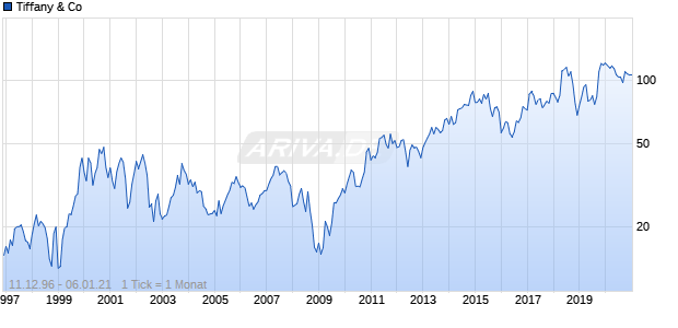 Tiffany & Co Chart