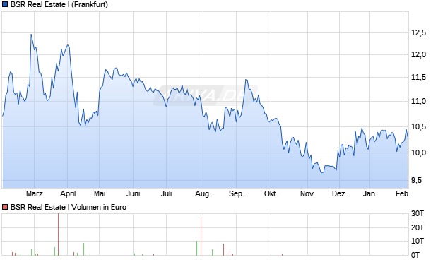 BSR Real Estate I Aktie Chart