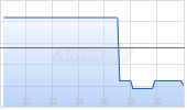 BSR Real Estate I Chart