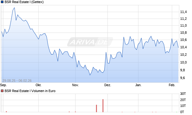 BSR Real Estate I Aktie Chart