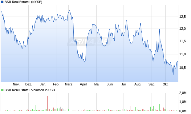 BSR Real Estate I Aktie Chart
