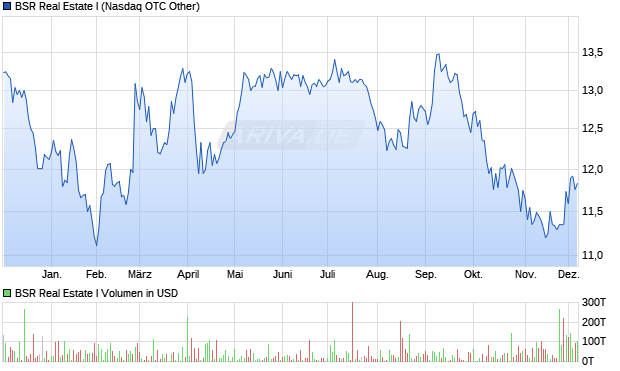 BSR Real Estate I Aktie Chart
