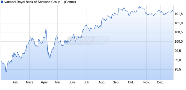 variabel Royal Bank of Scotland Group 18/29 auf 3M . (WKN A19053, ISIN US780097BG51) Chart