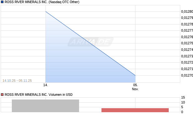 ROSS RIVER MINERALS Aktie Chart