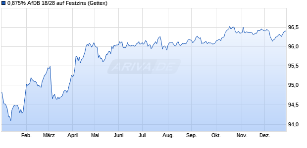 0,875% AfDB 18/28 auf Festzins (WKN A1907Q, ISIN XS1824248626) Chart