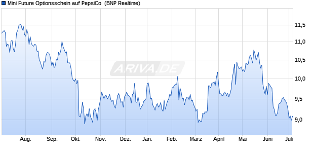 Mini Future Optionsschein auf PepsiCo [BNP Paribas. (WKN: PP8U3C) Chart