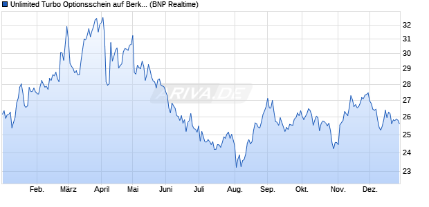 Unlimited Turbo Optionsschein auf Berkshire Hathaw. (WKN: PP8USK) Chart