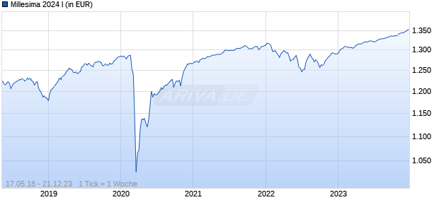 Millesima 2024 I Chart