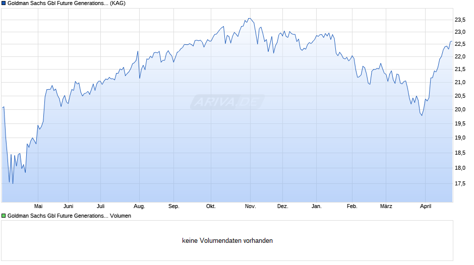 Goldman Sachs Gbl Future Generations Eqty Ptf. I EUR Acc Chart