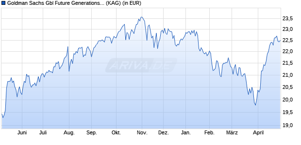 Performance des Goldman Sachs Gbl Future Generations Eqty Ptf. I EUR Acc (WKN A2JMGB, ISIN LU1820776075)