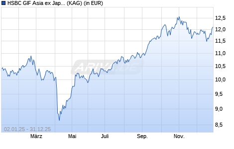 Performance des HSBC GIF Asia ex Japan Equity BC USD (WKN A2JAJ0, ISIN LU0954269139)