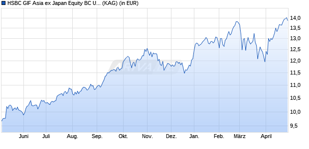 Performance des HSBC GIF Asia ex Japan Equity BC USD (WKN A2JAJ0, ISIN LU0954269139)