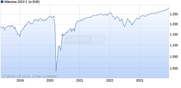 Millesima 2024 C Chart