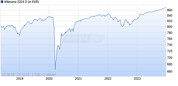 Millesima 2024 D Chart