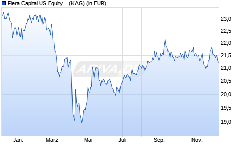Performance des Fiera Capital US Equity Fund C USD (WKN A2JEHT, ISIN IE00BZ60KN14)