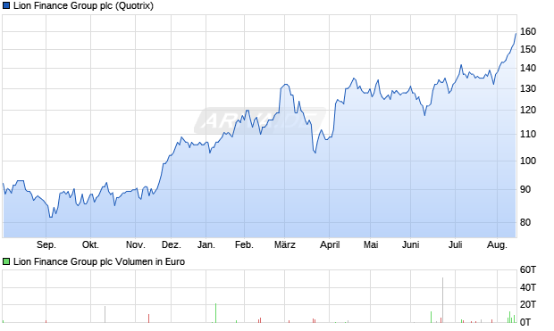 Lion Finance Group Aktie Chart