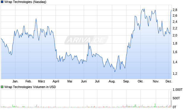 Wrap Technologies Aktie Chart