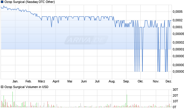 Ozop Surgical Aktie Chart
