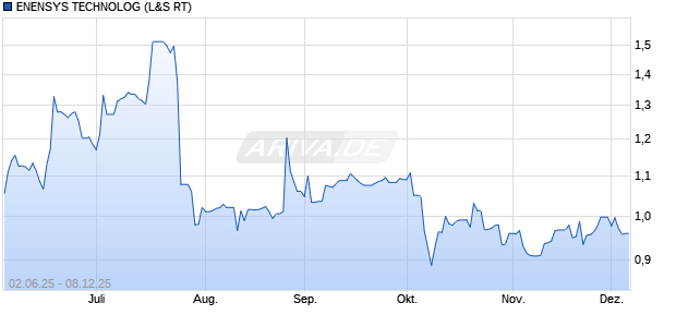 ENENSYS TECHNOLOG Aktie Chart