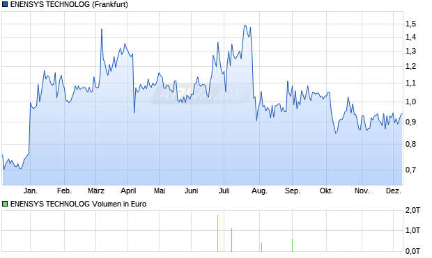 ENENSYS TECHNOLOG Aktie Chart