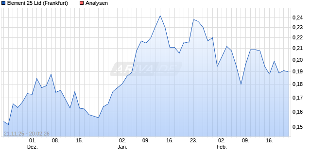 Element 25 Ltd Aktie