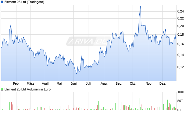 Element 25 Aktie Chart
